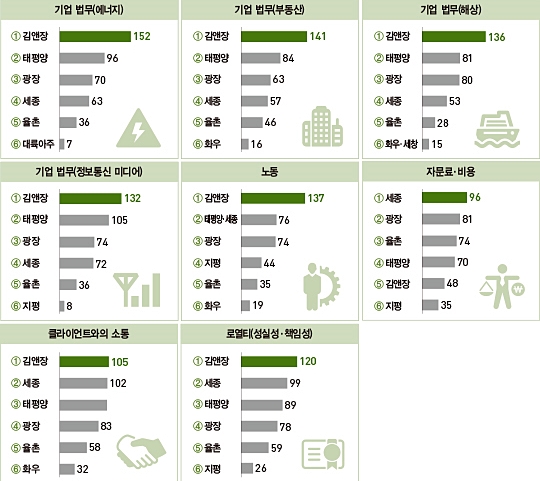 [2019 베스트 로펌] 김앤장, 10년 연속 ‘부동의 1위’…세종 첫 3위 ‘약진’