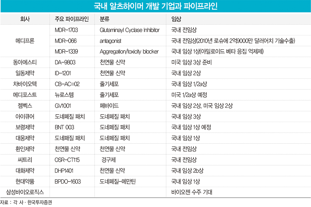 다시 살아난 ‘알츠하이머 신약의 꿈’…바이오젠, 세계 첫 개발 ‘재도전’