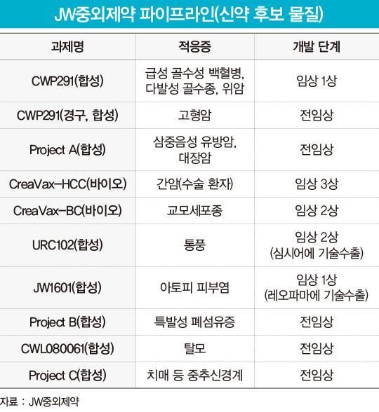 R&D 플랫폼으로 연타석 홈런 친 JW중외제약