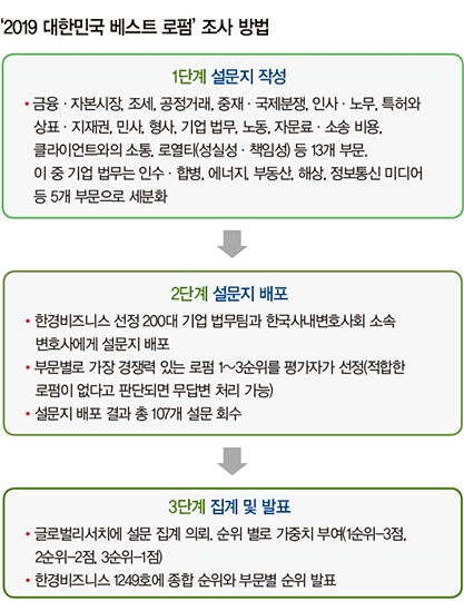 [2019 베스트 로펌] 김앤장, 10년 연속 ‘부동의 1위’…세종 첫 3위 ‘약진’