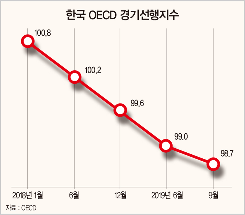 韓, OECD 경기선행지수 ‘역대 최장’ 하락