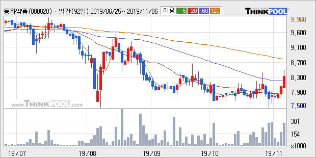 동화약품, 전일대비 5.45% 올라... 이 시각 32만5204주 거래