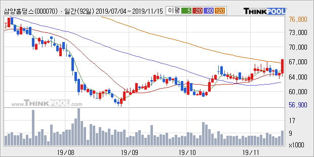 '삼양홀딩스' 5% 이상 상승, 단기·중기 이평선 정배열로 상승세