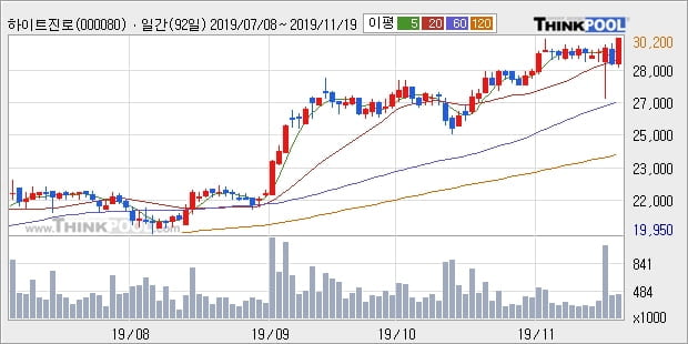 하이트진로, 전일대비 5.03% 상승... 외국인 기관 동시 순매수 중