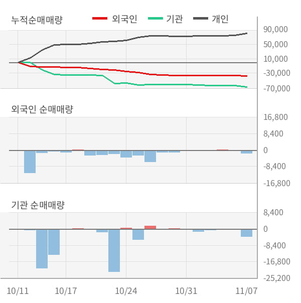 [잠정실적]삼화페인트, 올해 3Q 매출액 1342억(+1.8%) 영업이익 31.9억(+0.3%) (연결)