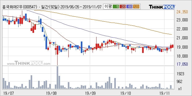 흥국화재2우B, 전일대비 +5.08% 장중 반등세... 이 시각 거래량 1181주