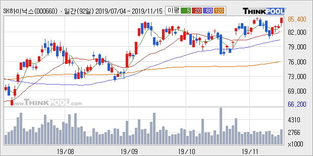 'SK하이닉스' 52주 신고가 경신, 단기·중기 이평선 정배열로 상승세