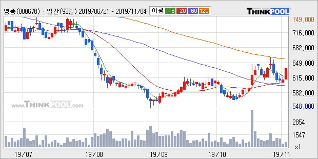 영풍, 상승출발 후 현재 +5.08%... 이 시각 574주 거래