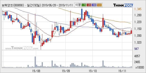 보해양조, 전일대비 +5.91%... 외국인 기관 동시 순매수 중