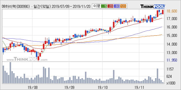 'DB하이텍' 5% 이상 상승, 단기·중기 이평선 정배열로 상승세