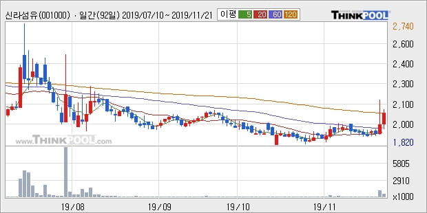 '신라섬유' 10% 이상 상승, 주가 상승 중, 단기간 골든크로스 형성