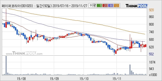 '페이퍼코리아' 5% 이상 상승, 주가 20일 이평선 상회, 단기·중기 이평선 역배열