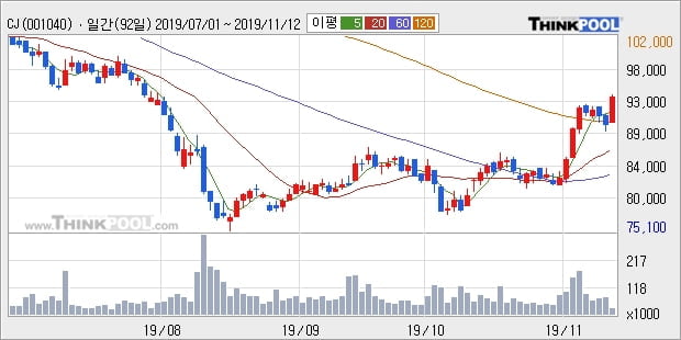 CJ, 상승출발 후 현재 +5.06%... 이 시각 6만6452주 거래