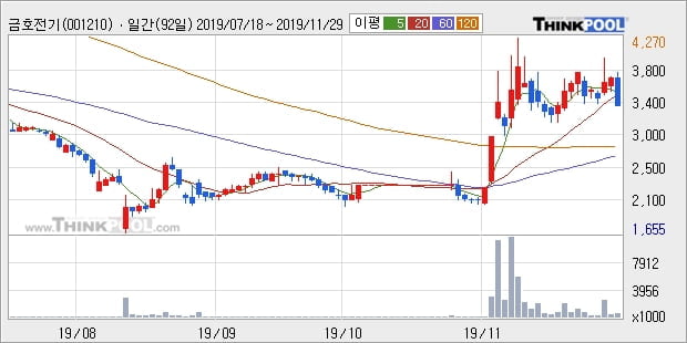 금호전기, 상승흐름 전일대비 +6.65%... 최근 주가 상승흐름 유지