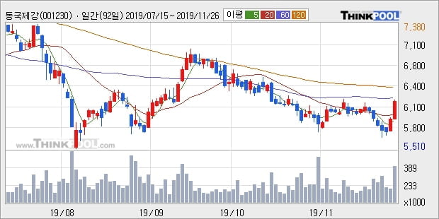 동국제강, 전일대비 6.89% 상승... 이평선 역배열 상황에서 반등 시도