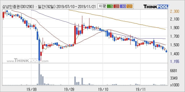 상상인증권, 주가 하락 현재는 -10.07%... 이 시각 거래량 13만7310주