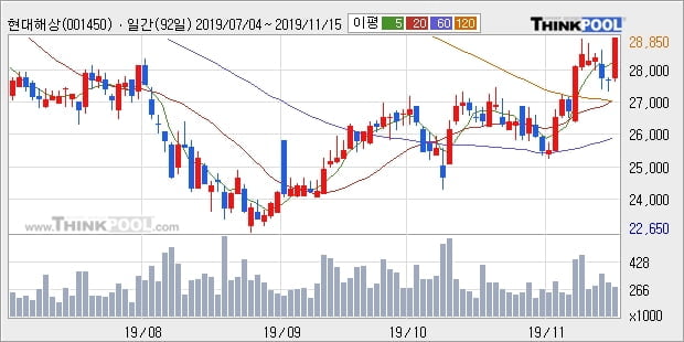 현대해상, 전일대비 +5.09% 장중 반등세... 외국인 기관 동시 순매수 중