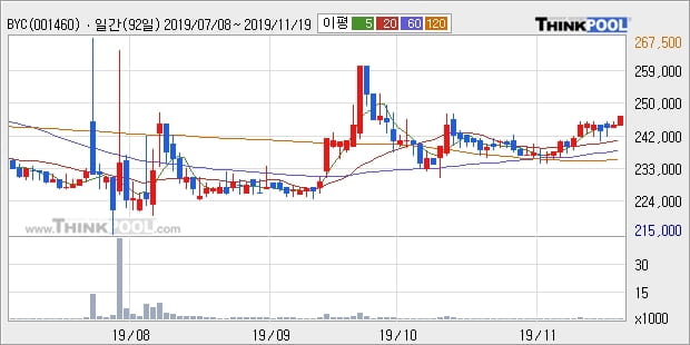 BYC, 상승중 전일대비 +5.33%... 이 시각 576주 거래