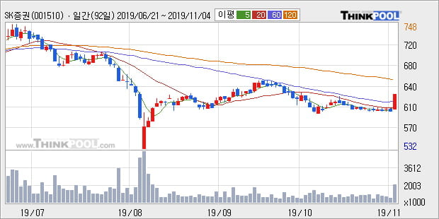 SK증권, 장시작 후 꾸준히 올라 +5.03%... 이 시각 거래량 195만4958주