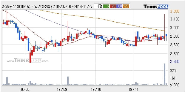 SK증권우, 전일대비 5.76% 상승... 최근 주가 반등 흐름