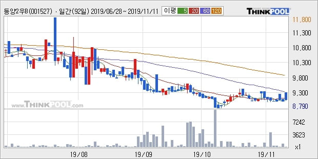 동양2우B, 상승 출발(5.75%)... 이 시각 거래량 8주