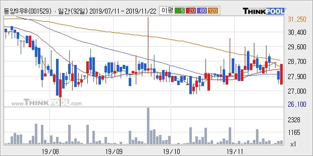 동양3우B, 전일대비 +8.5% 장중 반등세... 최근 주가 상승흐름 유지