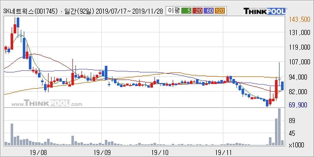 SK네트웍스우, 상승흐름 전일대비 +5.27%... 이평선 역배열 상황에서 반등 시도