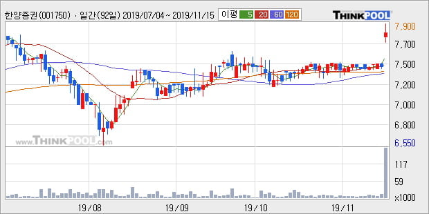 한양증권, 장시작 후 꾸준히 올라 +5.12%... 이 시각 1만9352주 거래