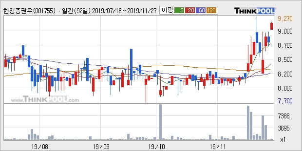 한양증권우, 전일대비 5.0% 상승중... 이 시각 거래량 1122주