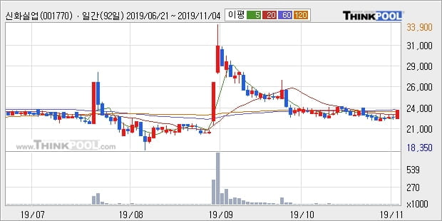 신화실업, 주가 반등 현재는 +6.04%... 이평선 역배열 상황에서 반등 시도