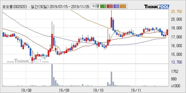 코오롱, 전일대비 6.02% 상승... 외국인 1,535주 순매수