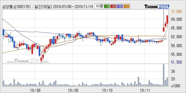 삼양통상, 상승 출발(16.45%)... 이 시각 4302주 거래