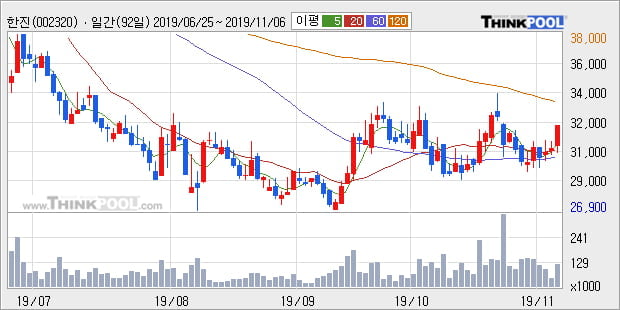 '한진' 5% 이상 상승, 단기·중기 이평선 정배열로 상승세