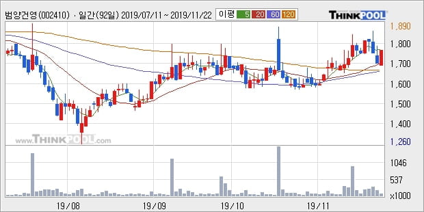 범양건영, 주가 반등 현재는 +5.11%... 외국인 11,220주 순매수