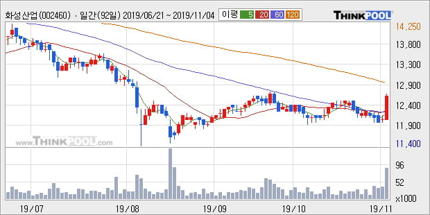 화성산업, 전일대비 +5.0%... 외국인 11,786주 순매수