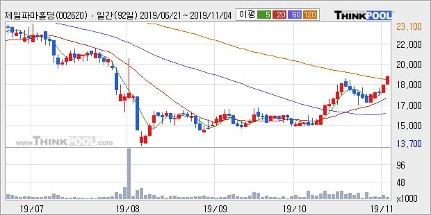 '제일파마홀딩스' 5% 이상 상승, 단기·중기 이평선 정배열로 상승세