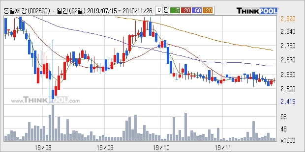 동일제강, 전일대비 +7.27%... 이 시각 2만7894주 거래