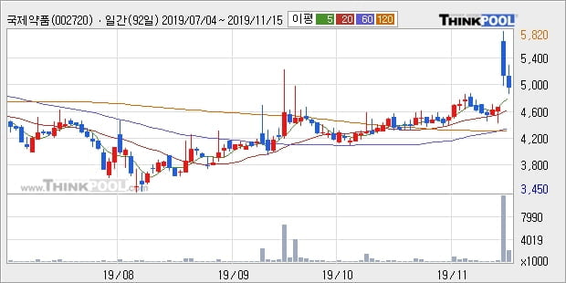 국제약품, 상승흐름 전일대비 +5.11%... 최근 주가 상승흐름 유지