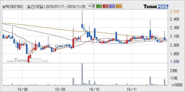 '보락' 5% 이상 상승, 단기·중기 이평선 정배열로 상승세