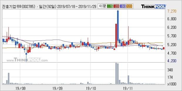 진흥기업우B, 전일대비 9.94% 상승중... 이평선 역배열 상황에서 반등 시도