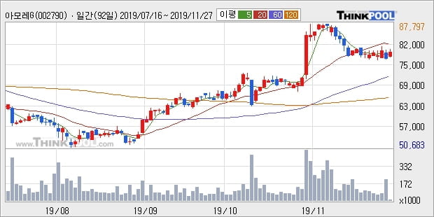 아모레G, 상승흐름 전일대비 +5.05%... 이 시각 거래량 2만5072주