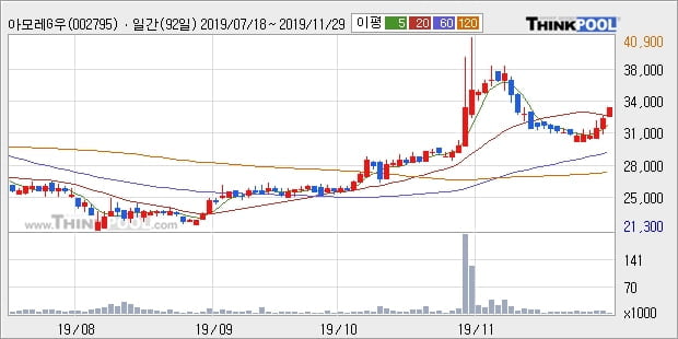 아모레G우, 상승흐름 전일대비 +5.07%... 이 시각 2536주 거래