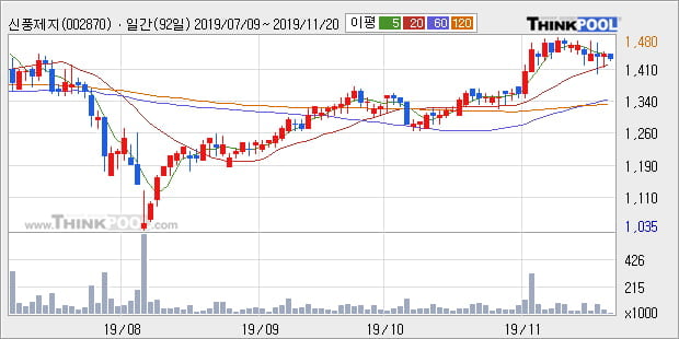 '신풍제지' 5% 이상 상승, 단기·중기 이평선 정배열로 상승세