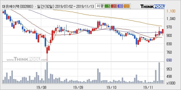 대유에이텍, 전일대비 5.37% 상승중... 이평선 역배열 상황에서 반등 시도