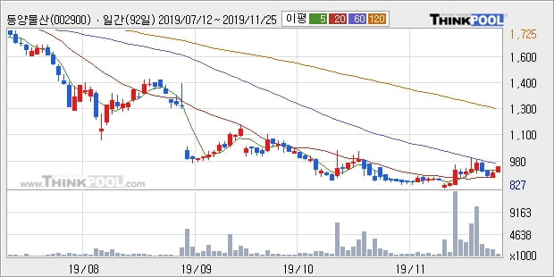 동양물산, 상승중 전일대비 +5.27%... 외국인 -39,000주 순매도