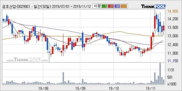 금호산업, 전일대비 5.3% 상승... 외국인 23,763주 순매수 중