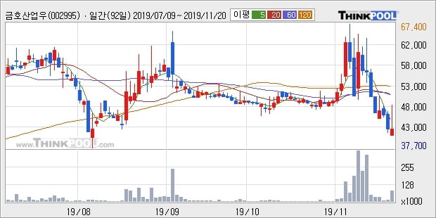 금호산업우, 전일대비 +5.21% 장중 반등세... 최근 주가 반등 흐름