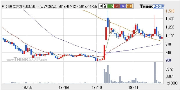 '에이프로젠제약' 5% 이상 상승, 단기·중기 이평선 정배열로 상승세