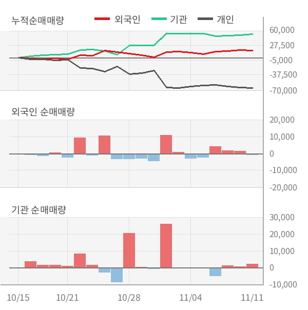 [잠정실적]코오롱글로벌, 올해 3Q 매출액 8757억(+18%) 영업이익 284억(+168%) (연결)