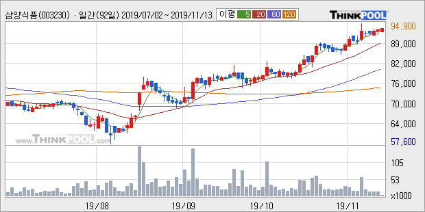 '삼양식품' 5% 이상 상승, 단기·중기 이평선 정배열로 상승세